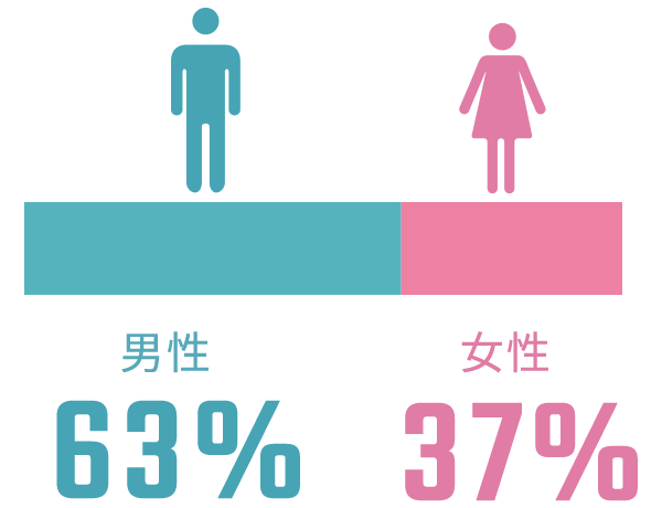 男性63%女性37%